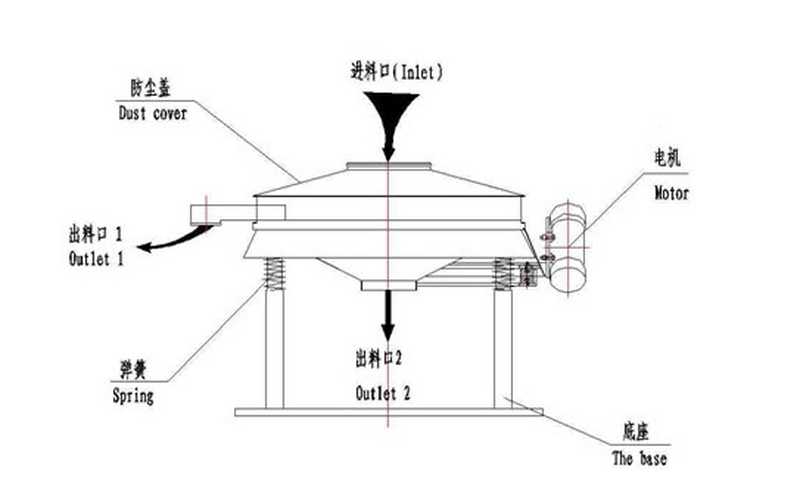 直線振動(dòng)篩與直排振動(dòng)篩對(duì)比有什么區(qū)別？